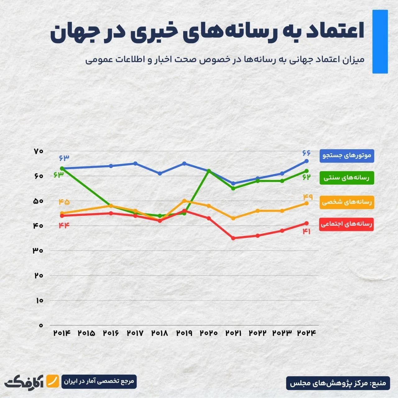 تصویر شاخص رسانهها در سراشیبی بیاعتمادی!