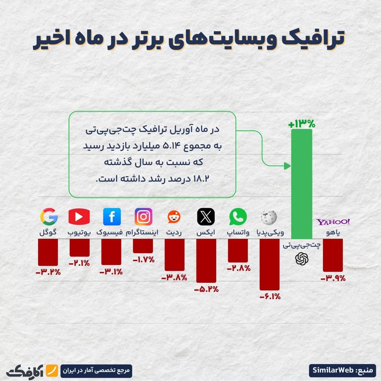 تصویر شاخص رشد انفجاری چت جیپیتی در ماه اخیر!