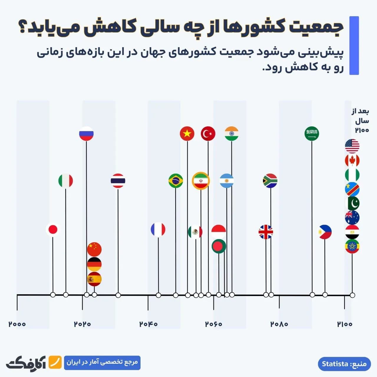 تصویر شاخص رشد جمعیت کدام کشورها در قرن حاضر متوقف خواهد شد؟