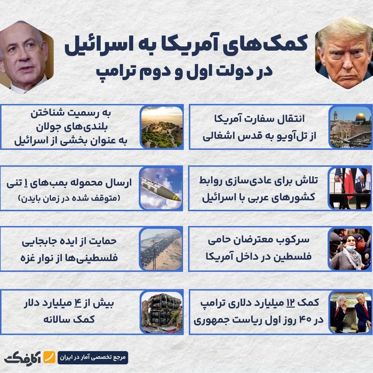 تصویر شاخص روابط گرم آمریکا و اسرائیل!