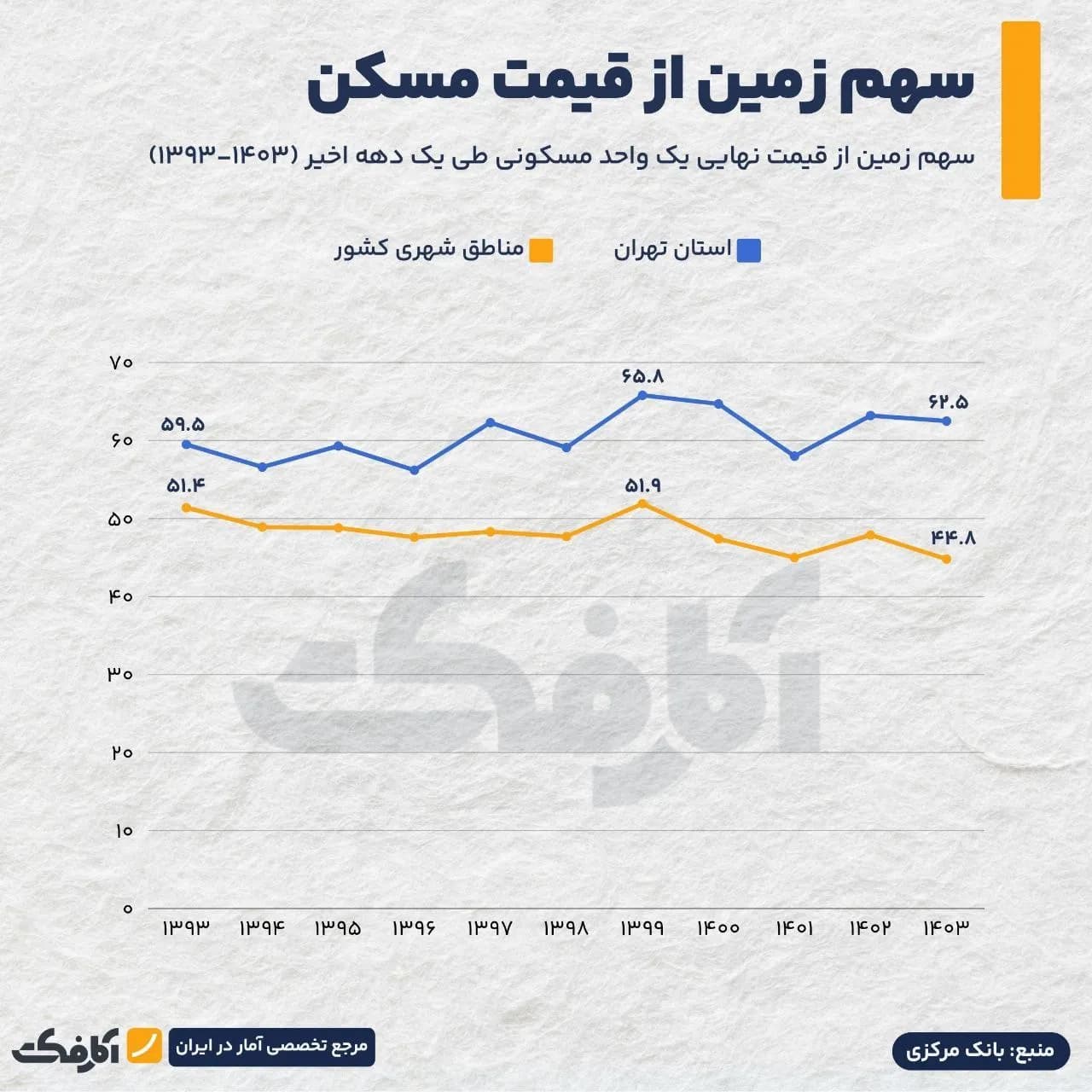 تصویر شاخص زمین؛ بازیگر اصلی گرانی مسکن!
