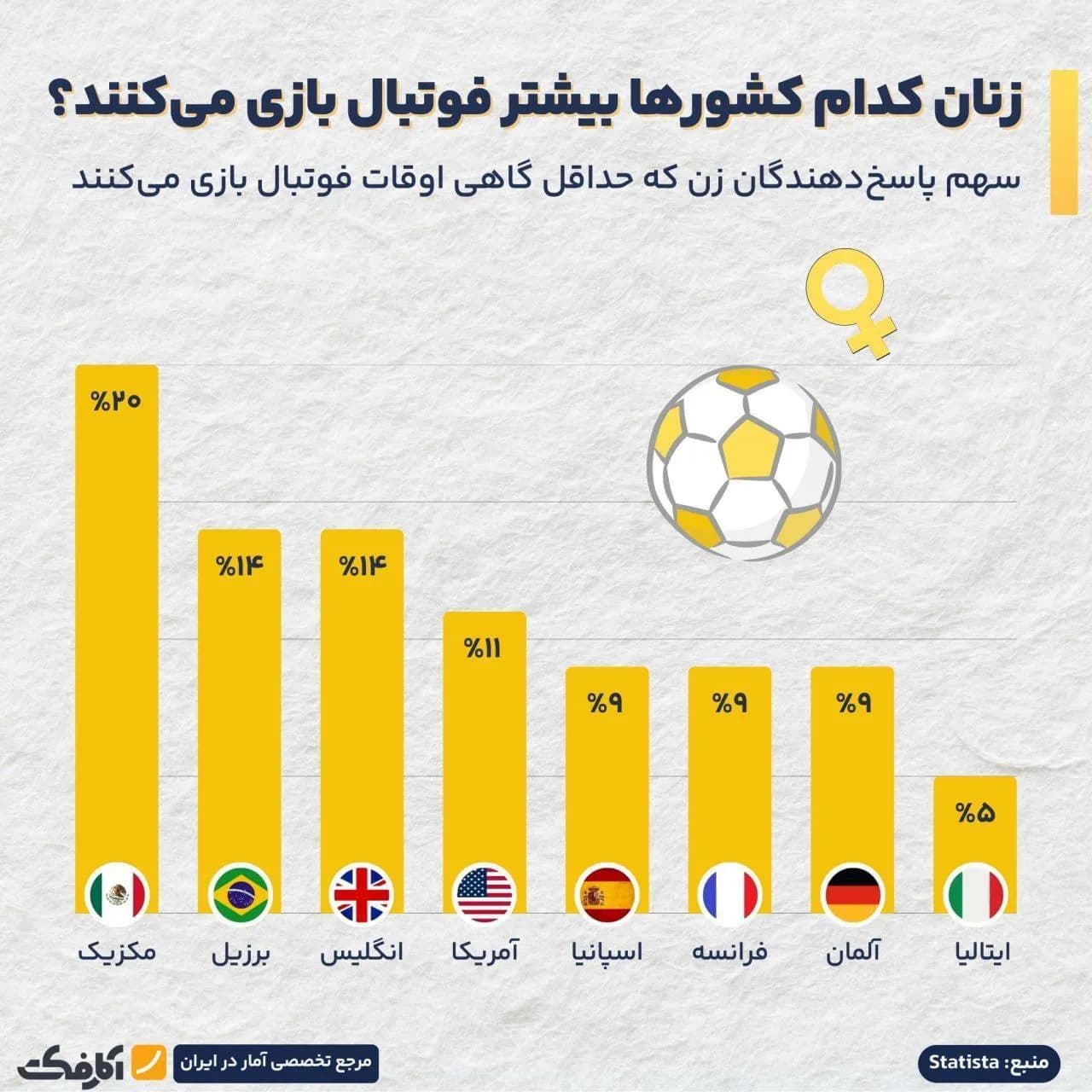 تصویر شاخص زنان در کدام کشورها بیشتر فوتبال بازی میکنند؟