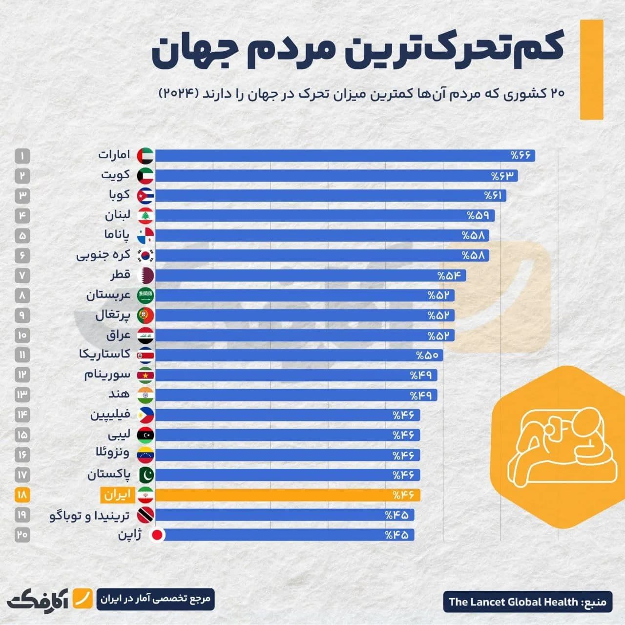 تصویر شاخص زنگ خطر سلامت در ایران؛ نیمی از جمعیت کشور فعالیت بدنی ندارند!