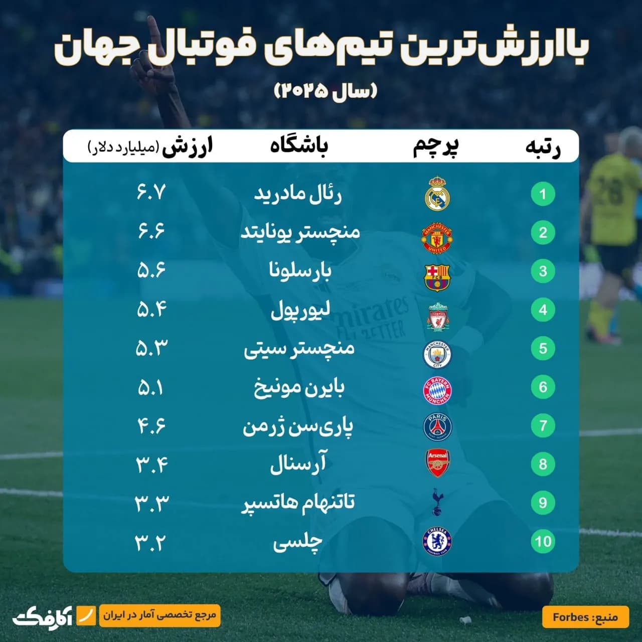 تصویر شاخص سلطنت رئال مادرید ادامه دارد؛ اولین باشگاه میلیارد دلاری تاریخ فوتبال!