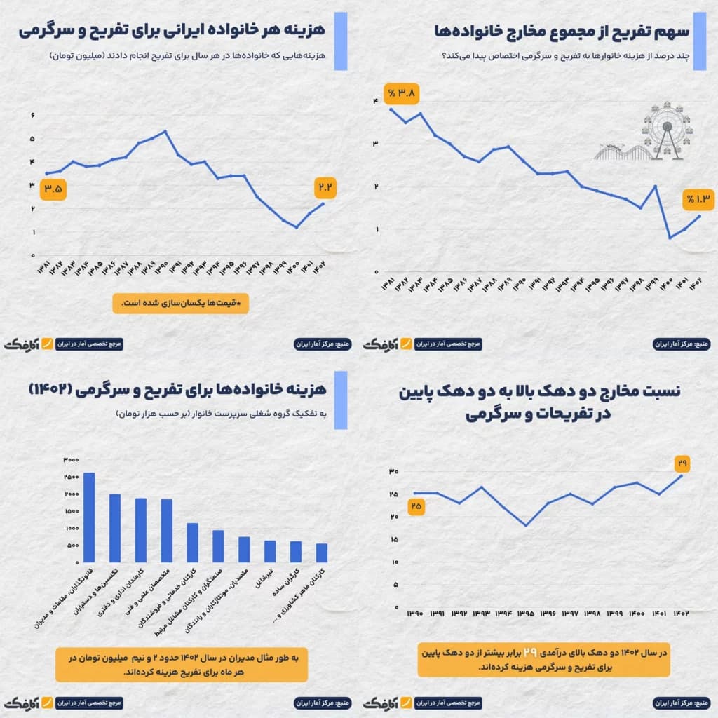 تصویر شاخص سهم ایرانیان از تفریح چقدر است؟