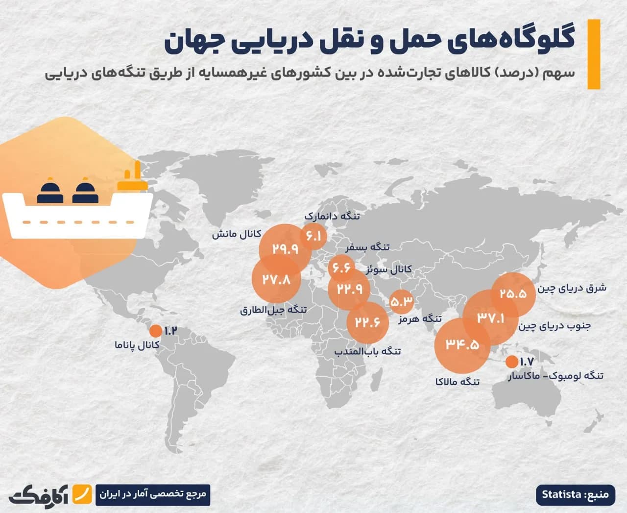 تصویر شاخص سهم تنگههای جهان از تجارت دریایی!