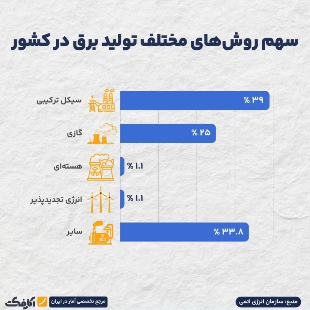 تصویر شاخص سهم ناچیز انرژی هستهای در تولید برق کشور!
