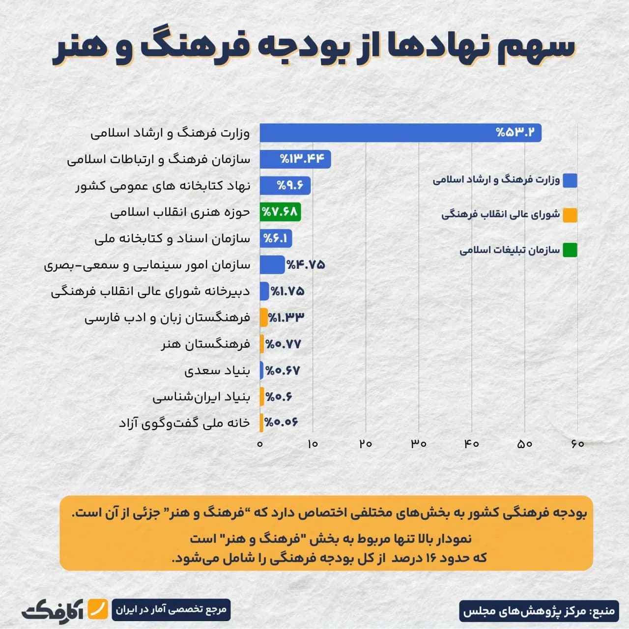 تصویر شاخص سهم ۱۶ درصدی وزارت فرهنگ و ارشاد و سازمان تبلیغات اسلامی از کل بودجه فرهنگی کشور!