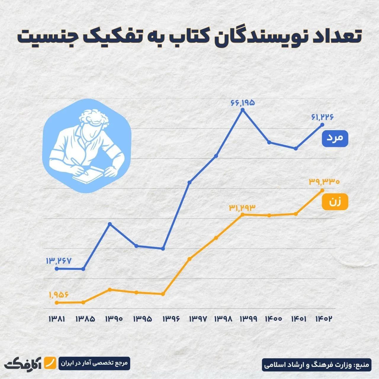 تصویر شاخص سهم ۴۰ درصدی زنان در حوزه نویسندگی!