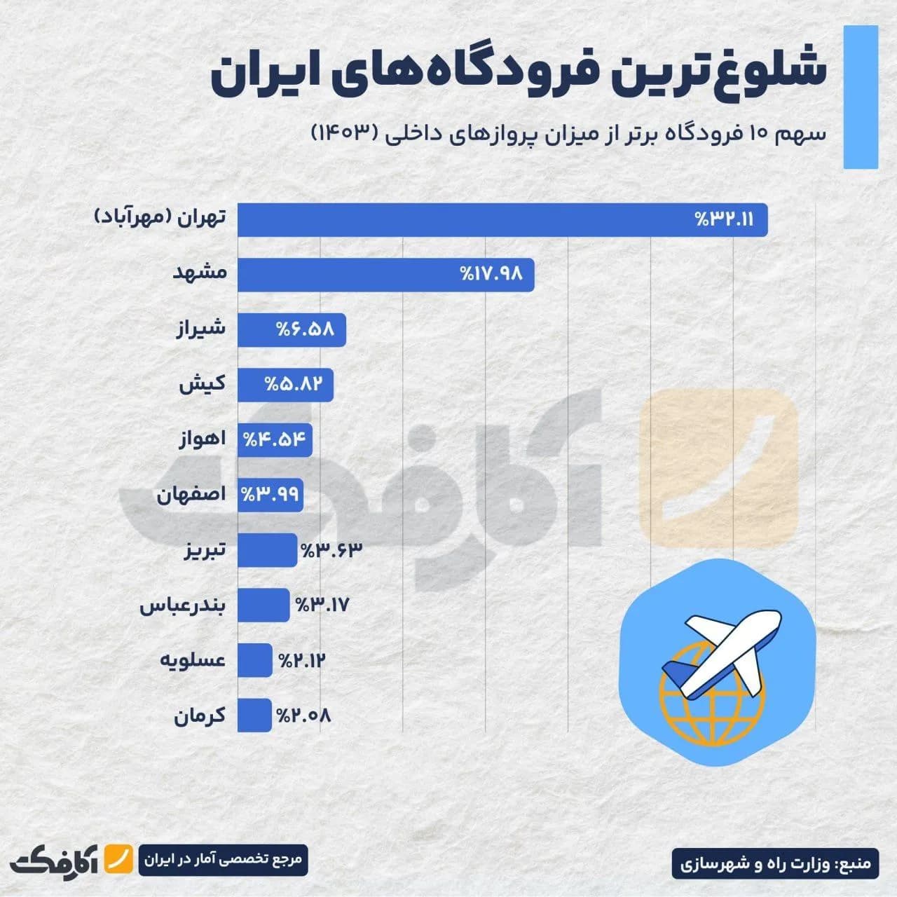 تصویر شاخص شلوغترین فرودگاه کشور کدام است؟