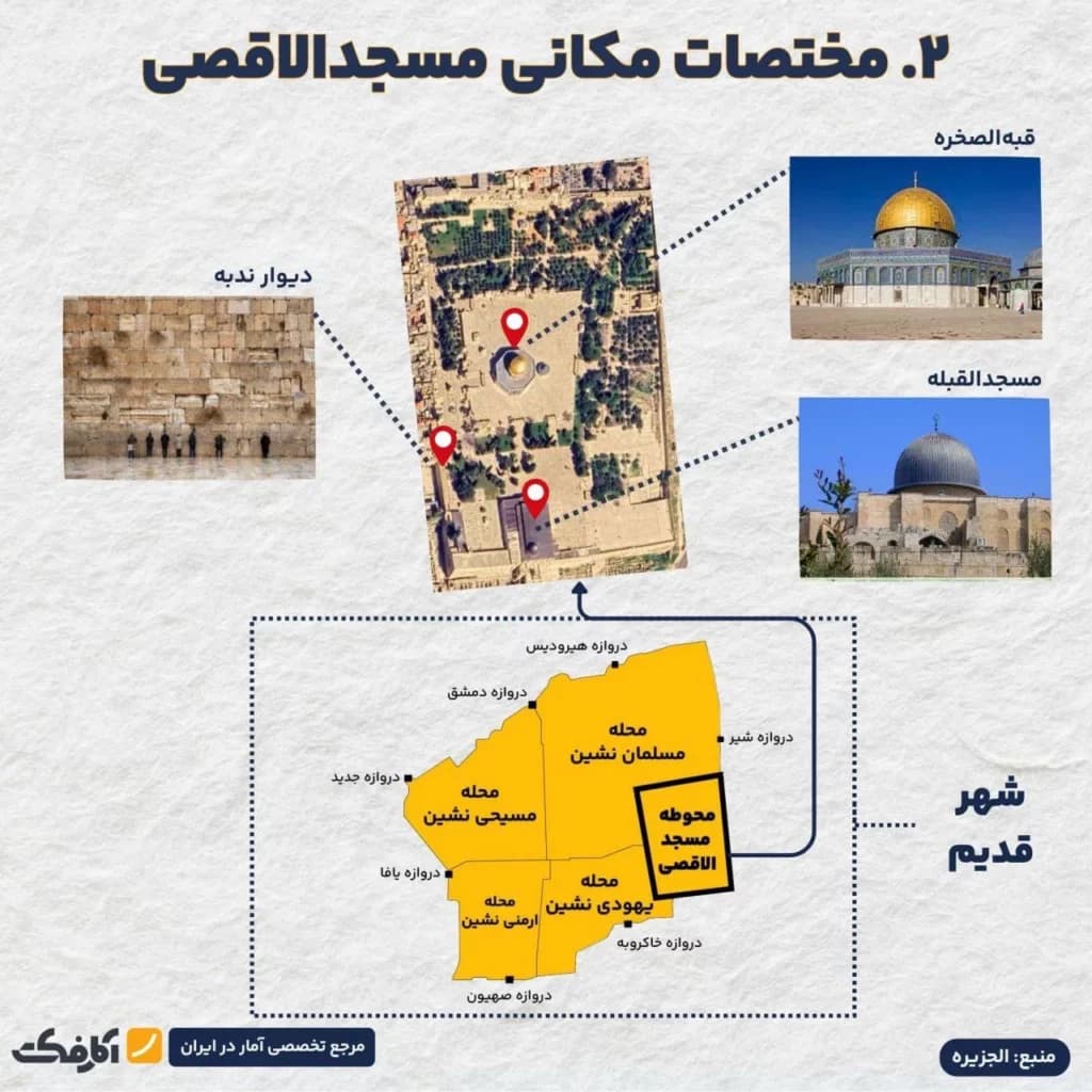 تصویر شاخص شهر قدیم اورشلیم کجاست و در اختیار کیست؟