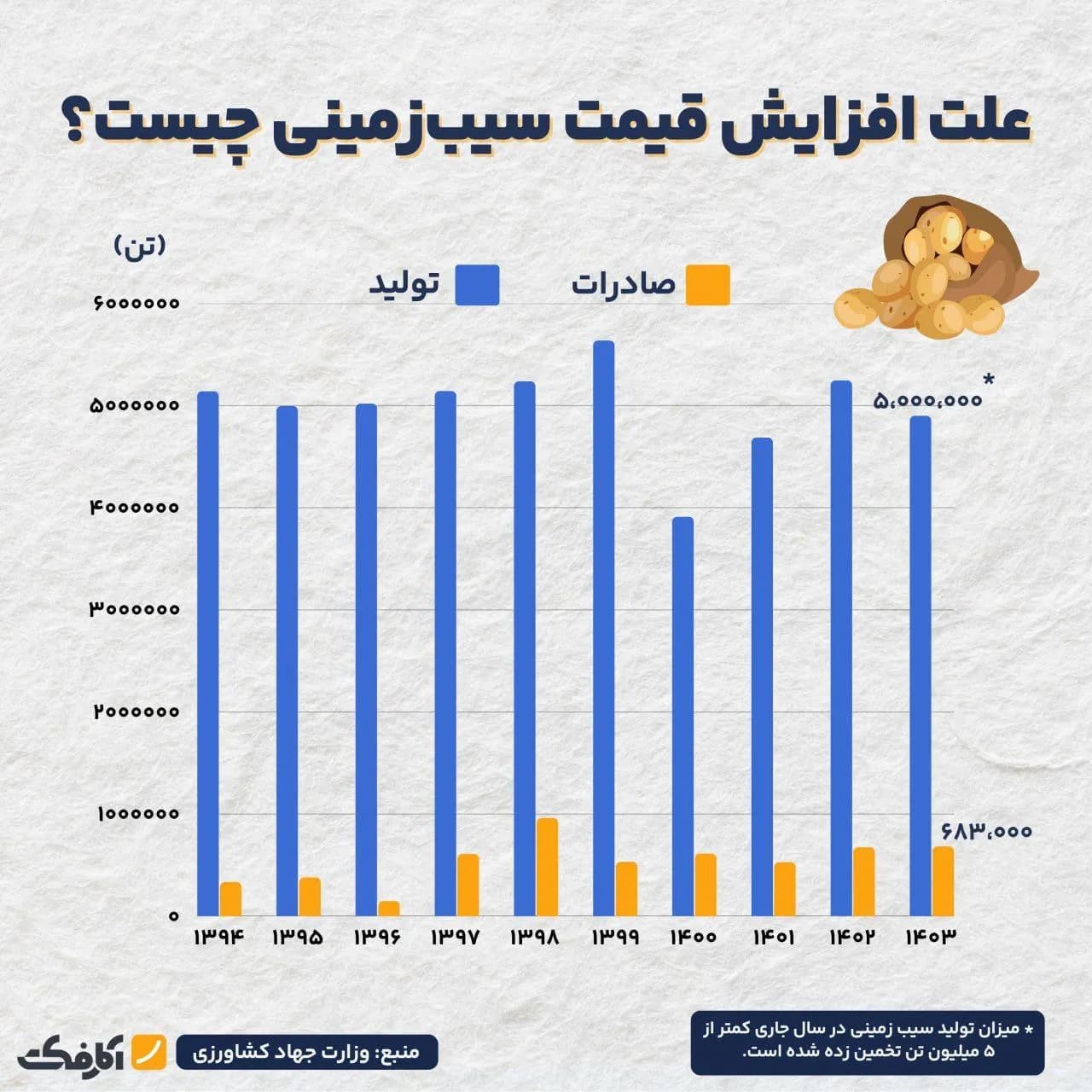 تصویر شاخص عامل گرانی سیبزمینی چیست؛ صادرات یا کاهش ذخایر استراتژیک این محصول؟