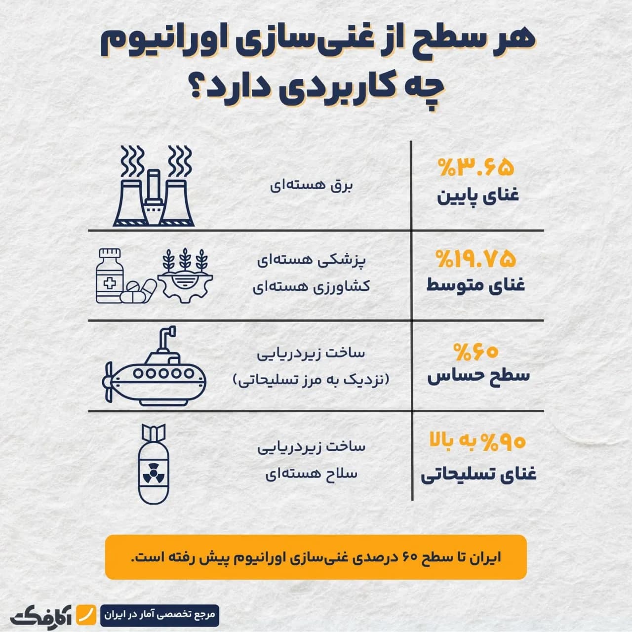 تصویر شاخص غنیسازی اورانیوم تا چه سطحی صلحآمیز است؟