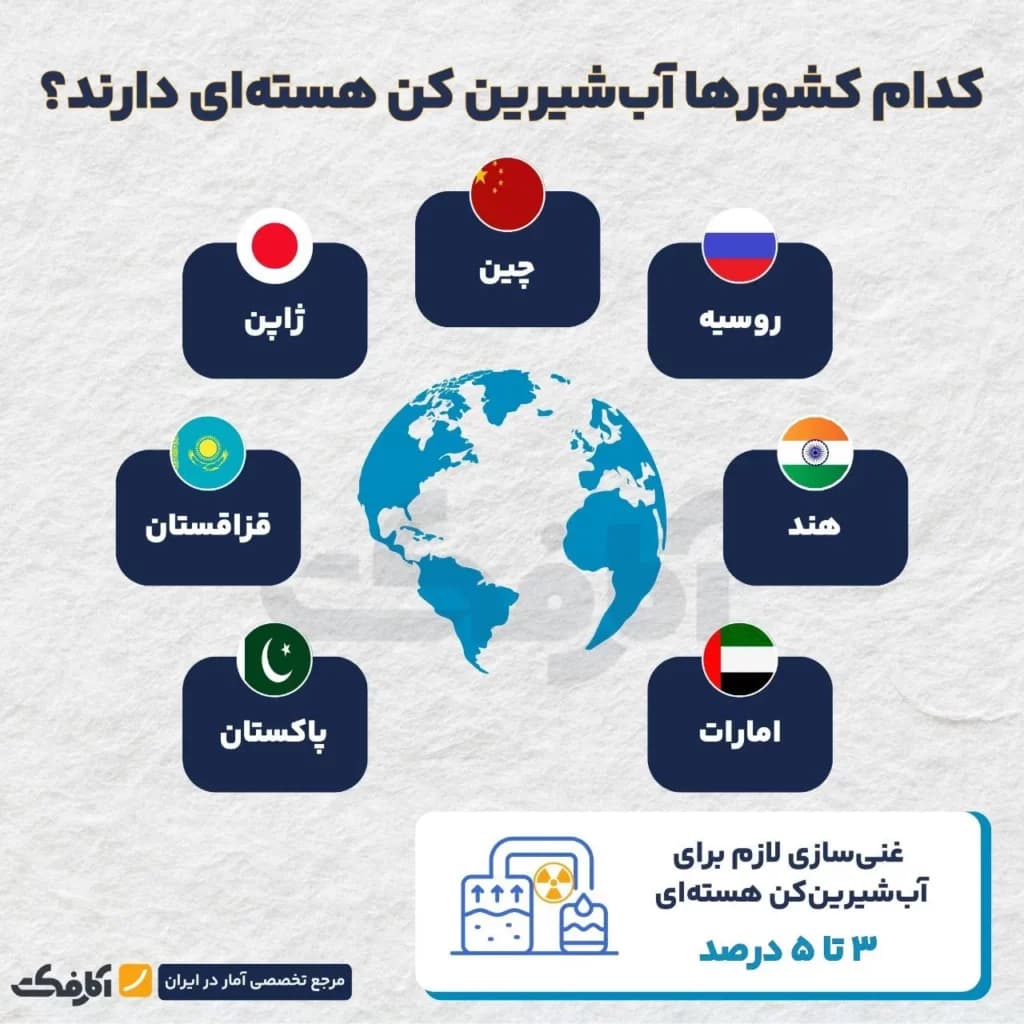 تصویر شاخص فناوری آبشیرینکن هستهای راه نجات از بحران آب!
