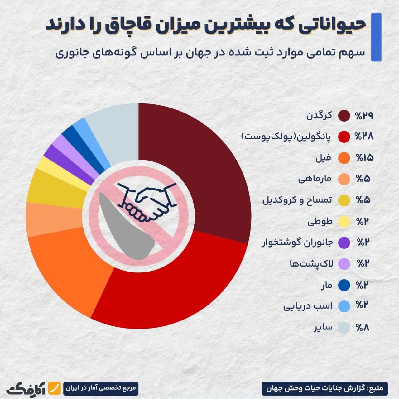تصویر شاخص قاچاق حیوانات چهارمین تجارت غیرقانونی بزرگ جهان!
