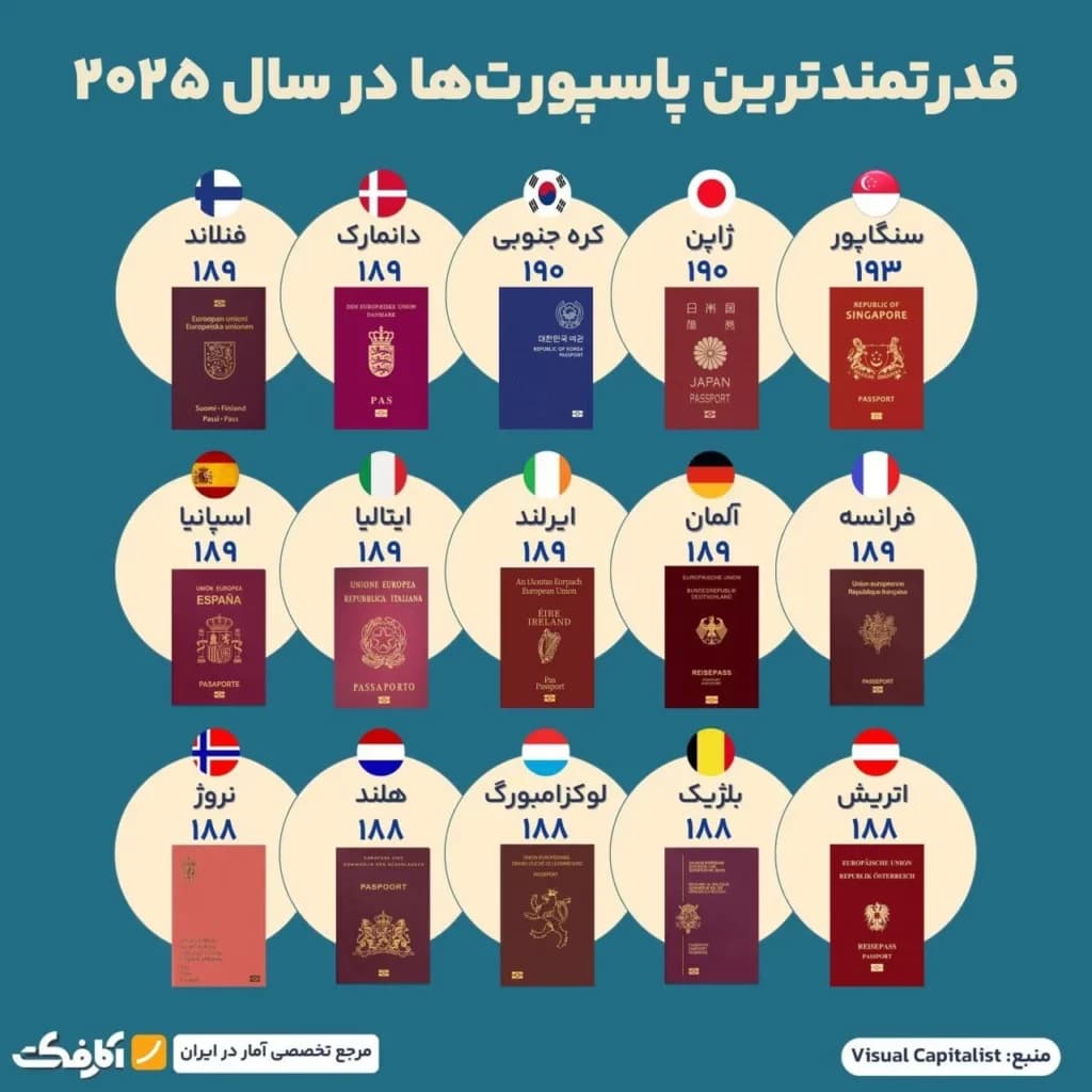 تصویر شاخص قدرتمندترین گذرنامهها!