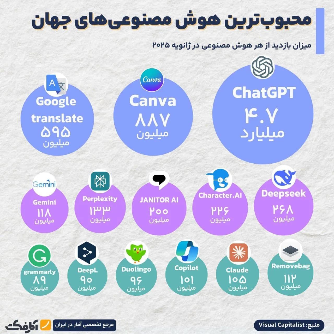 تصویر شاخص محبوبترین ابزارهای هوش مصنوعی در سال 2025!