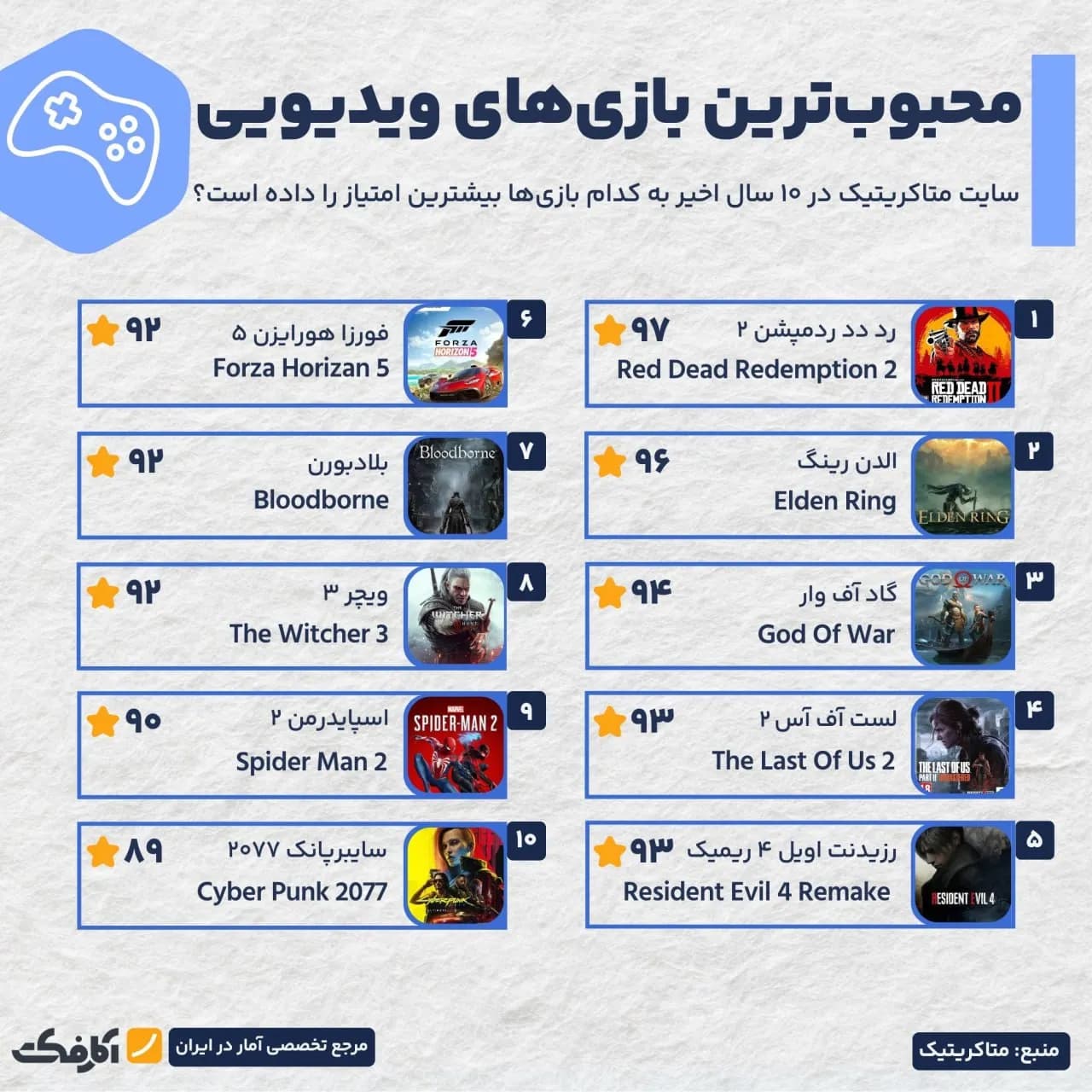 تصویر شاخص محبوبترین بازیهای ویدیویی ۱۰ سال اخیر!