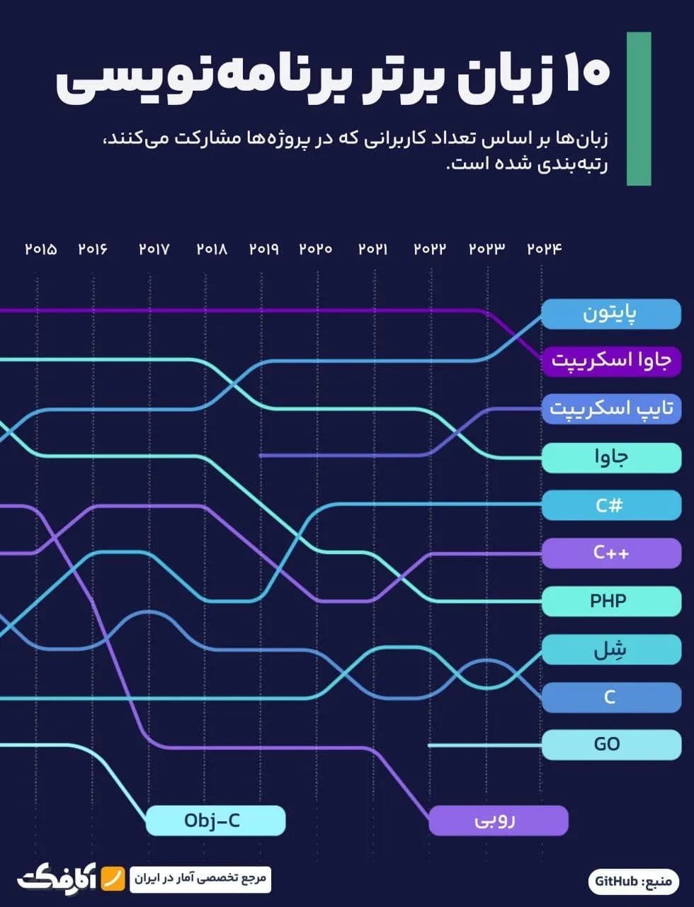 تصویر شاخص محبوبترین زبانهای برنامهنویسی در سال ۲۰۲۴