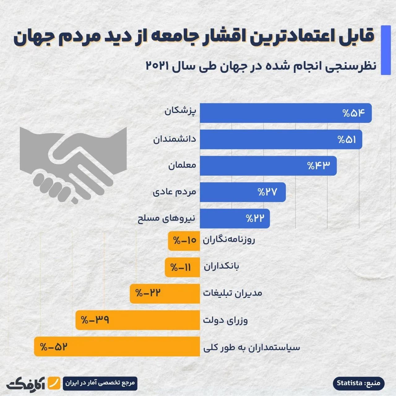 تصویر شاخص مردم جهان به کدام اقشار جامعه بیشترین و کمترین اعتماد را دارند؟