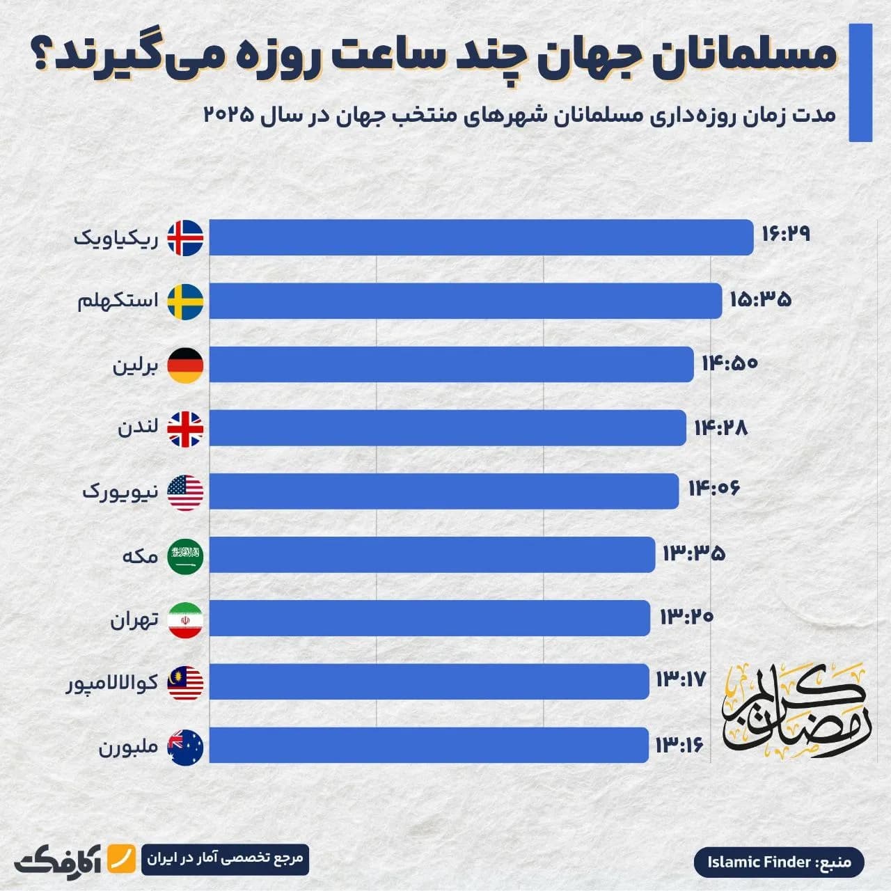 تصویر شاخص مسلمانان جهان چند ساعت روزه میگیرند؟