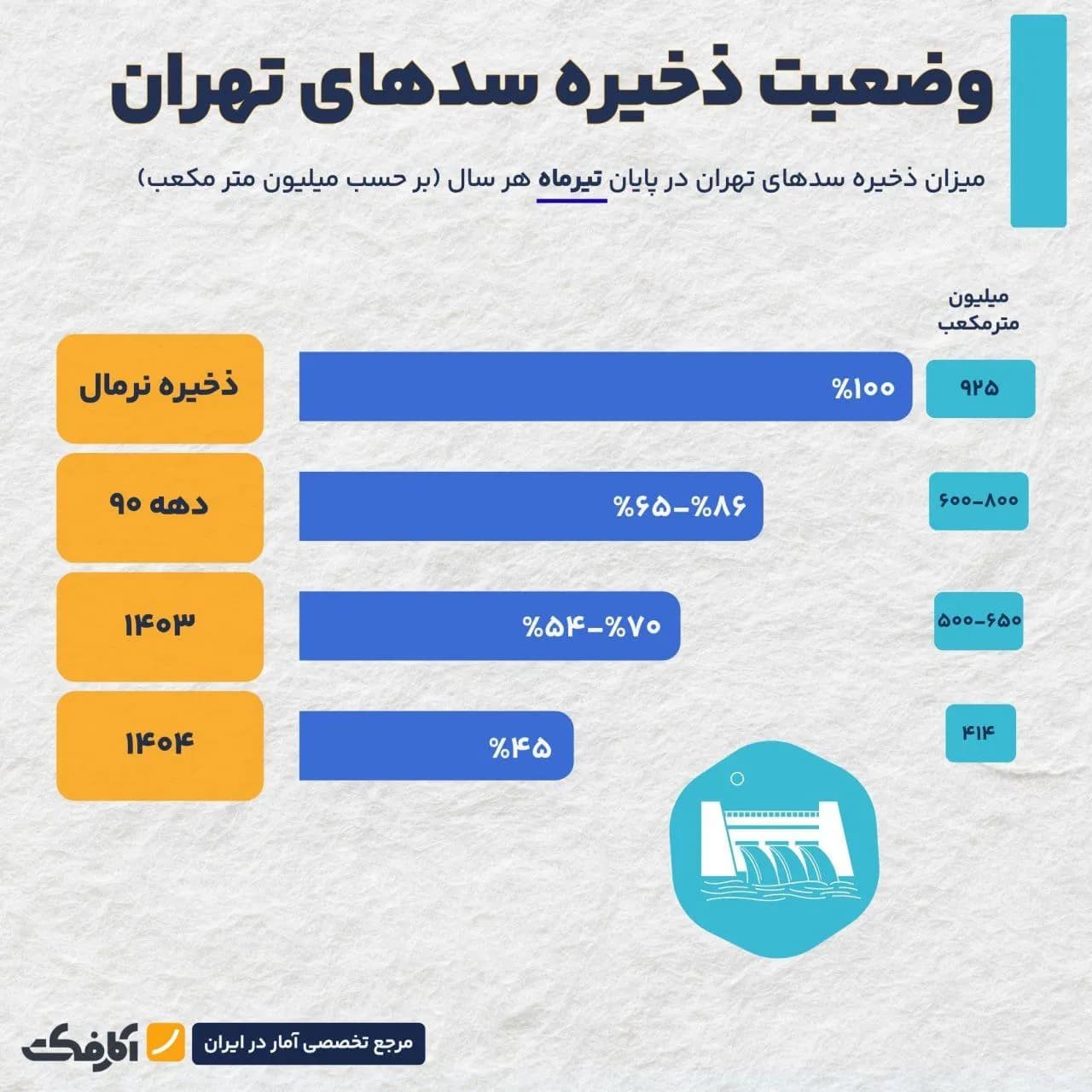 تصویر شاخص منابع آبی استان تهران در مرز هشدار!