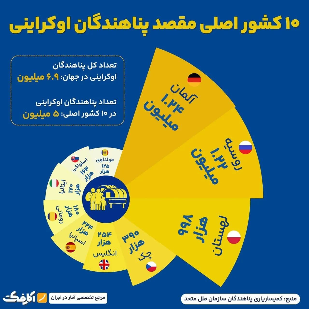 تصویر شاخص مهاجران اوکراینی به کدام کشورها پناهنده شدند؟