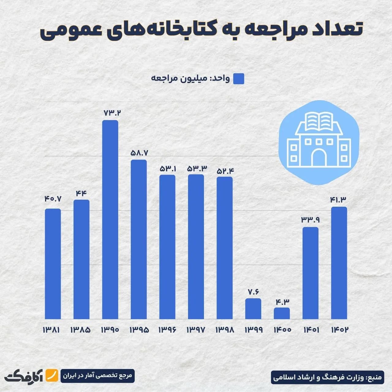 تصویر شاخص میزان استقبال مردم از کتابخانههای عمومی!