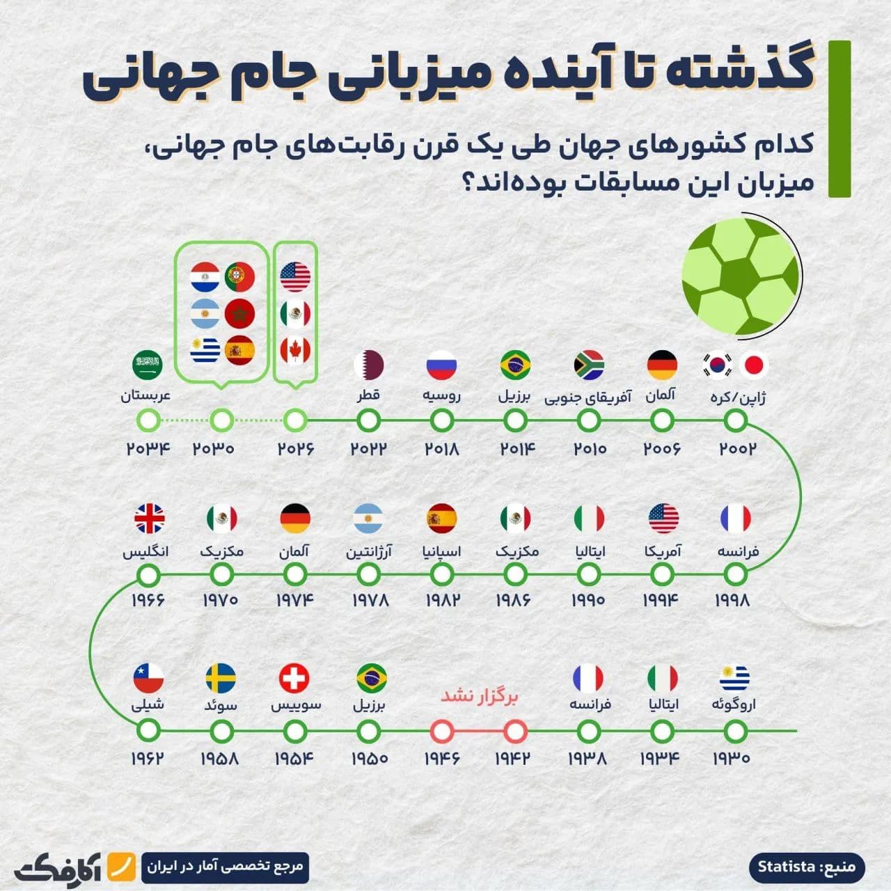 تصویر شاخص میزبانی سه قاره در جام جهانی ۲۰۳۰