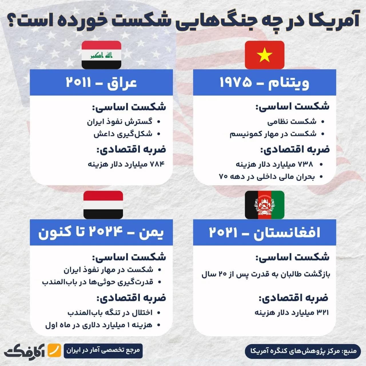 تصویر شاخص ناکامیهای نظامی آمریکا!