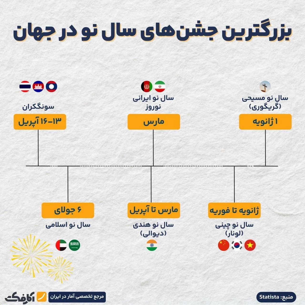 تصویر شاخص هر دو ماه یک سال نو در جهان وجود دارد!