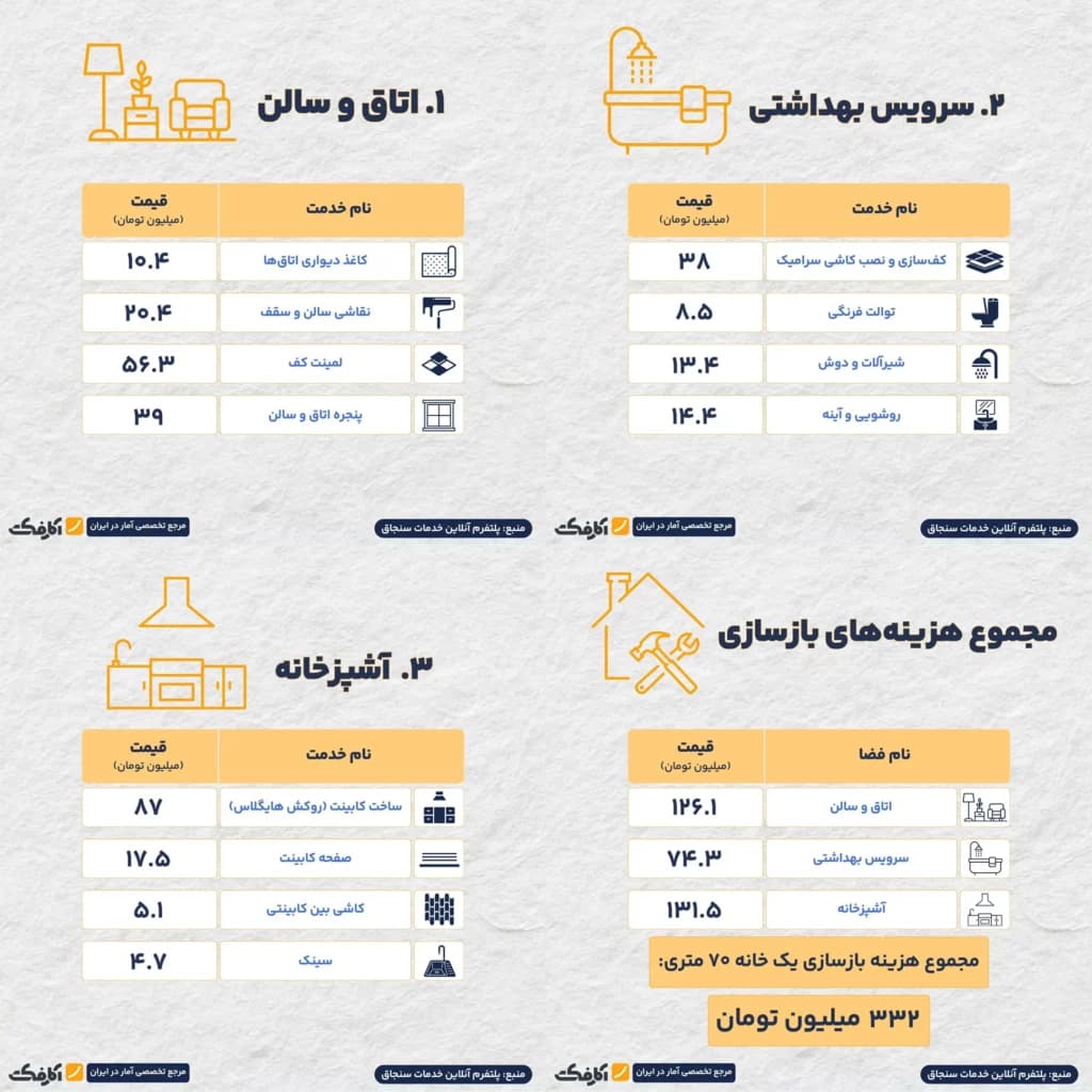 تصویر شاخص هزینه بازسازی یک واحد ۷۰ متری چقدر است؟