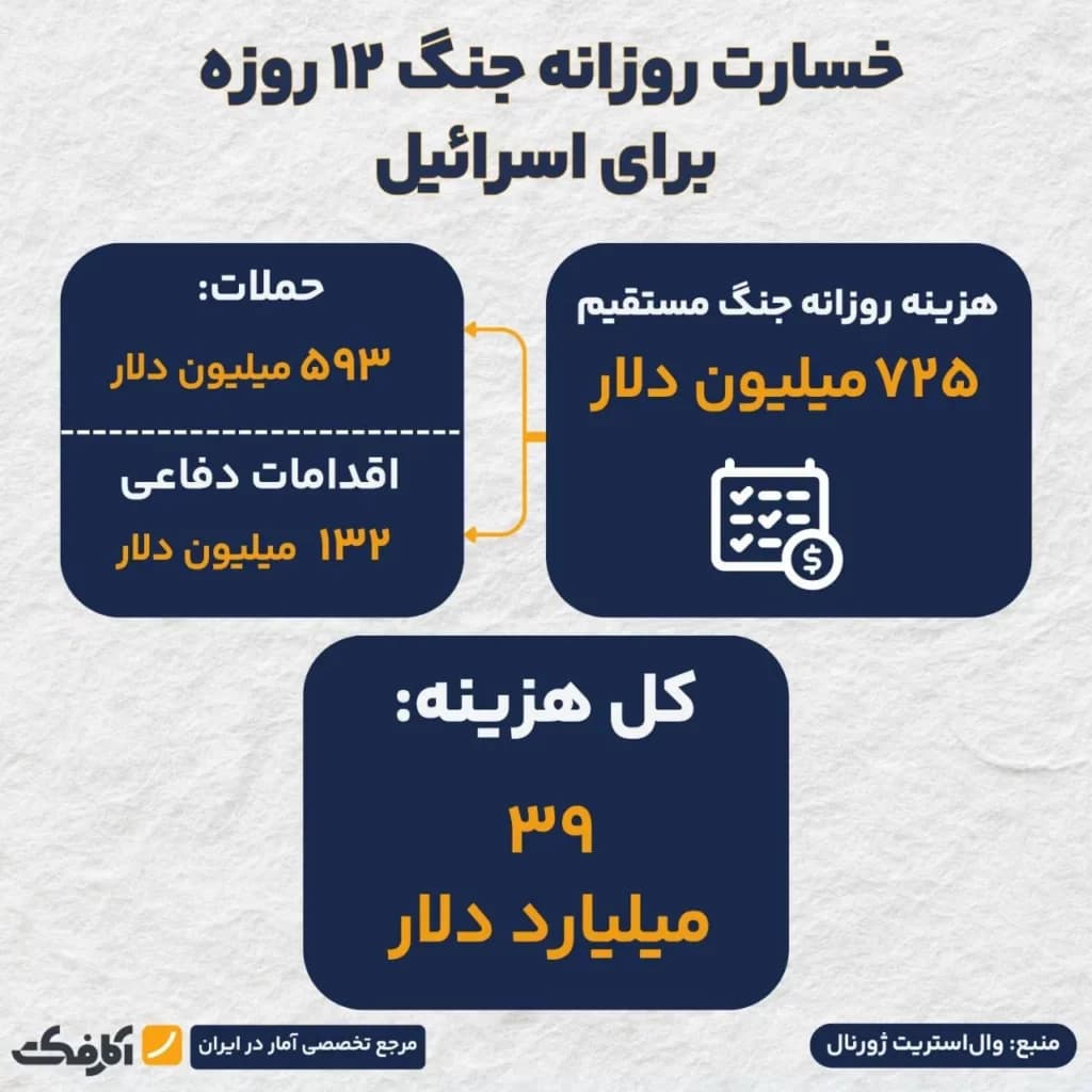 تصویر شاخص هزینه جنگ اسرائیل با ایران، روزی بیش از ۳ میلیارد دلار!