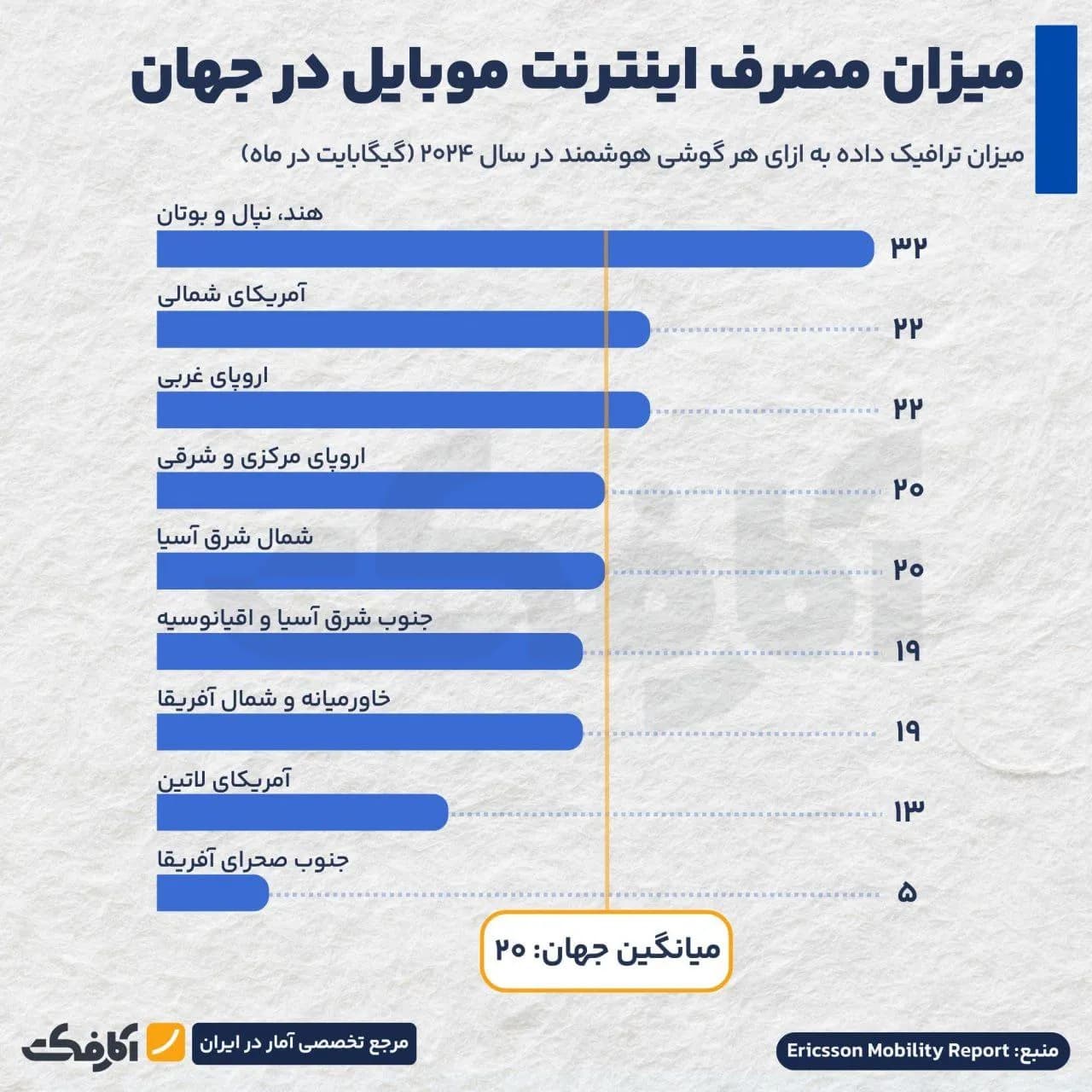 تصویر شاخص هند و نپال پیشتاز استفاده از اینترنت موبایل!