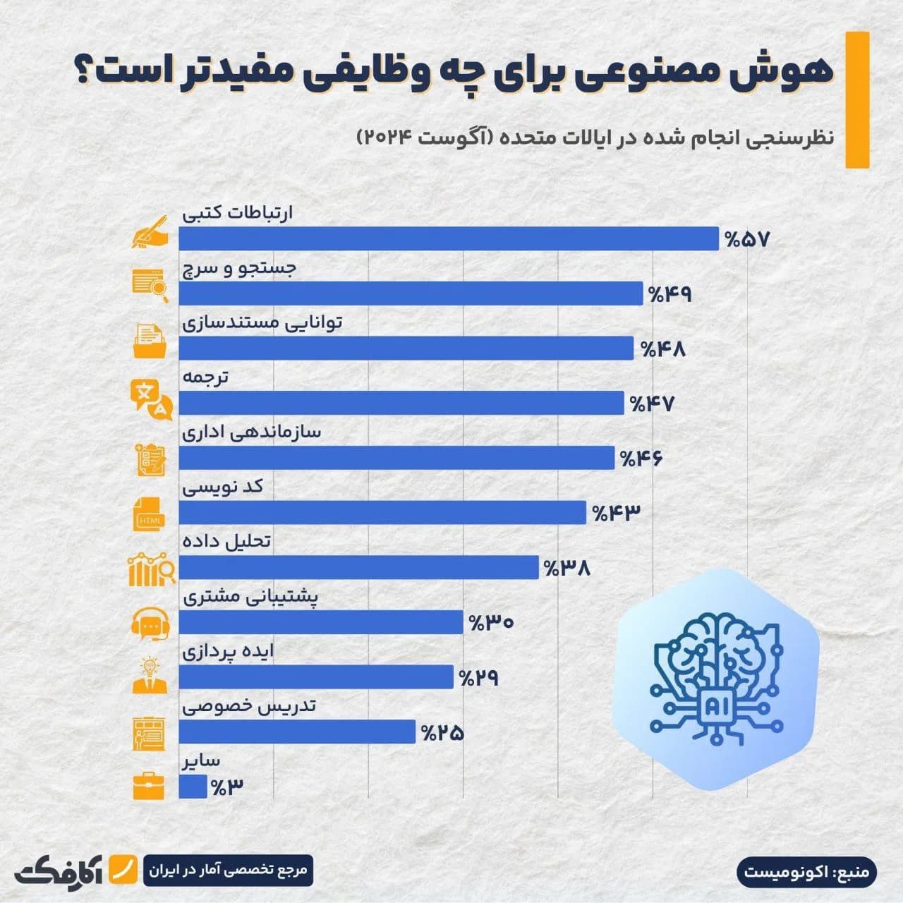 تصویر شاخص هوش مصنوعی در کدام حوزهها مفیدتر عمل کرده است؟