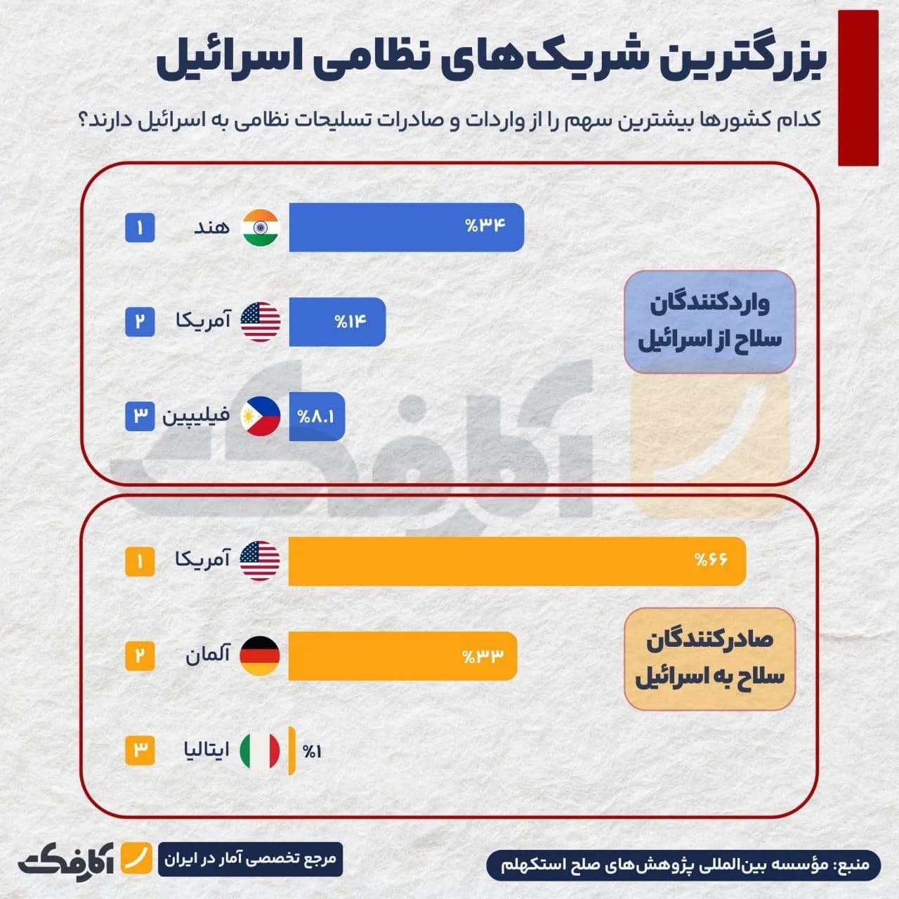 تصویر شاخص وابستگی تسلیحاتی اسرائیل؛ از واشنگتن تا دهلینو