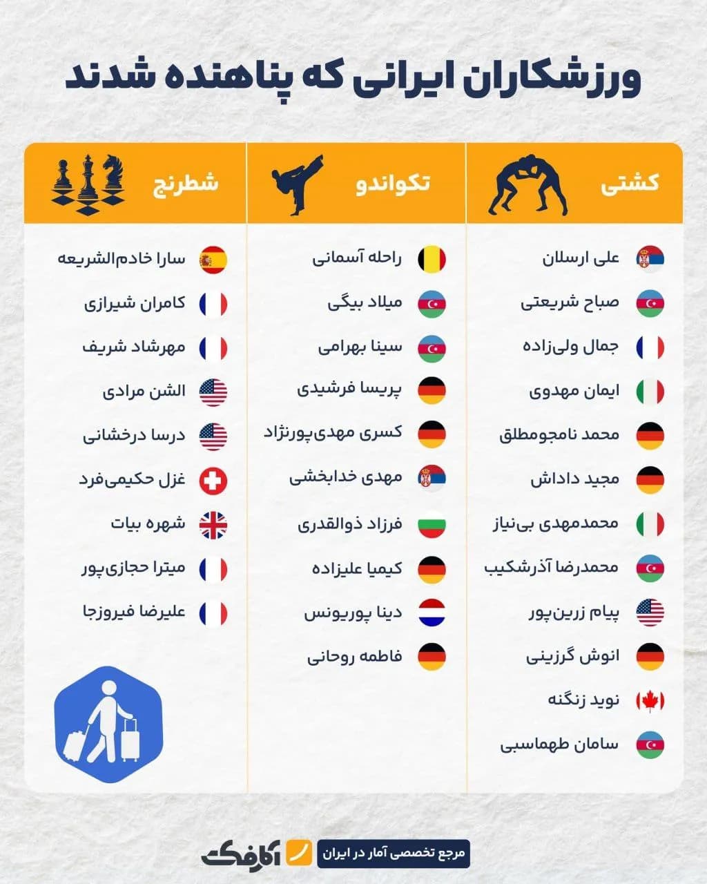 تصویر شاخص ورزشکاران کدام رشتههای ورزشی بیشتر پناهنده میشوند؟