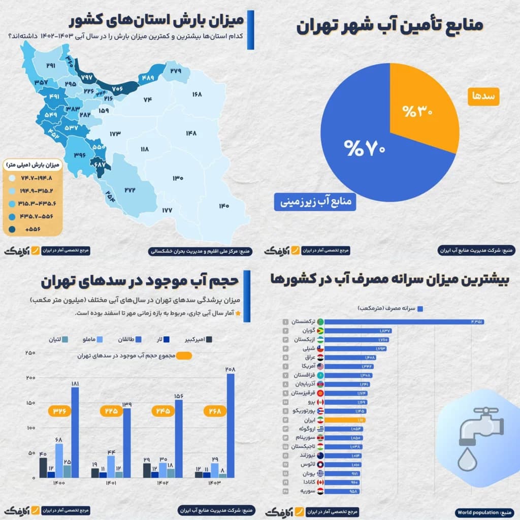 تصویر شاخص وضعیت بارندگی و سدهای تهران چگونه است؟