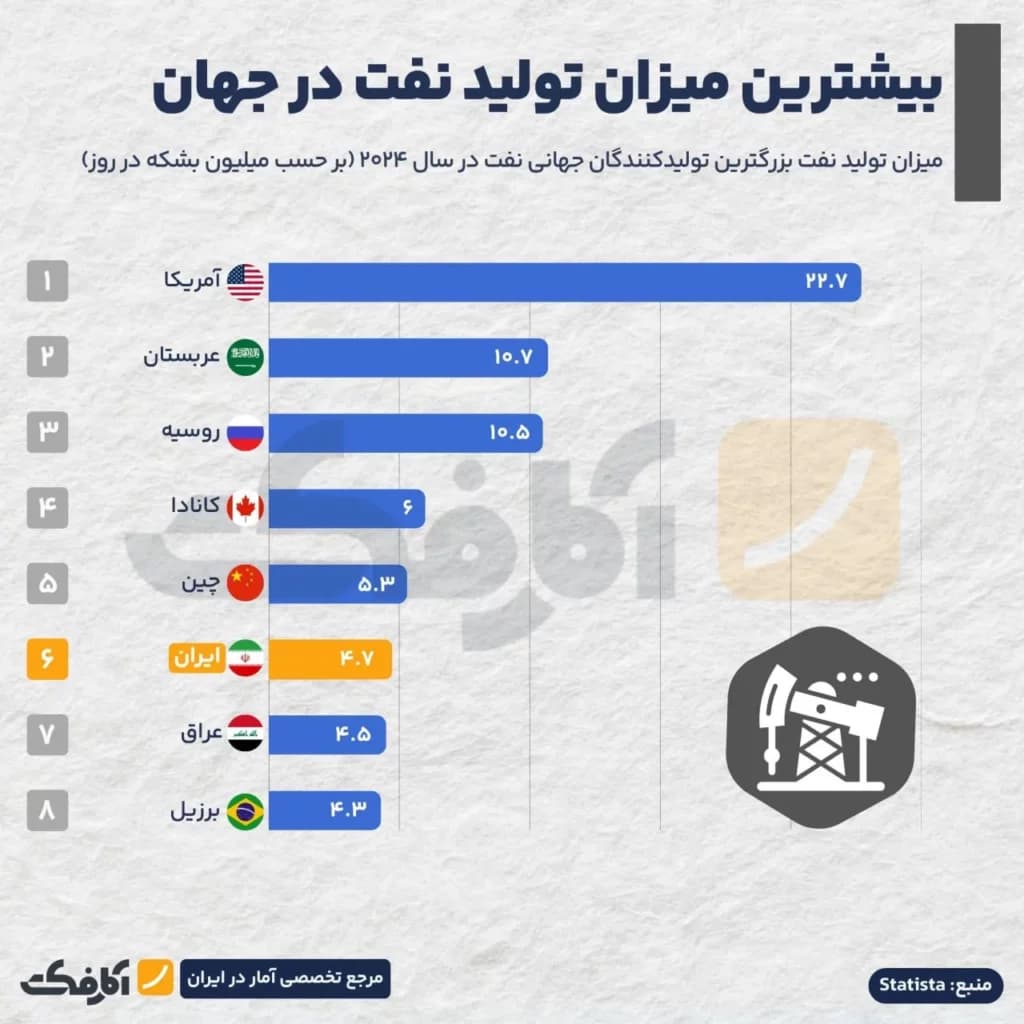 تصویر شاخص وضعیت ذخایر نفتی ایران چگونه است؟