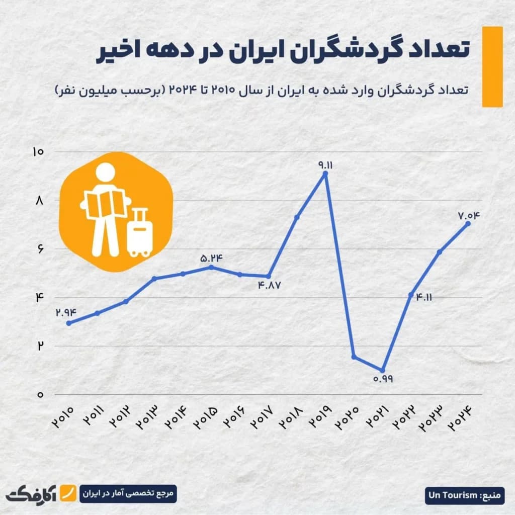 تصویر شاخص وضعیت گردشگری در ایران چگونه است؟