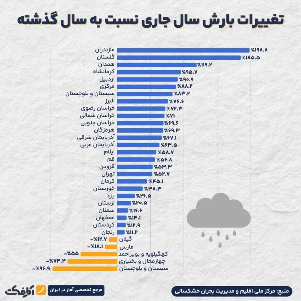 تصویر شاخص پربارشترین استانهای کشور کداماند؟