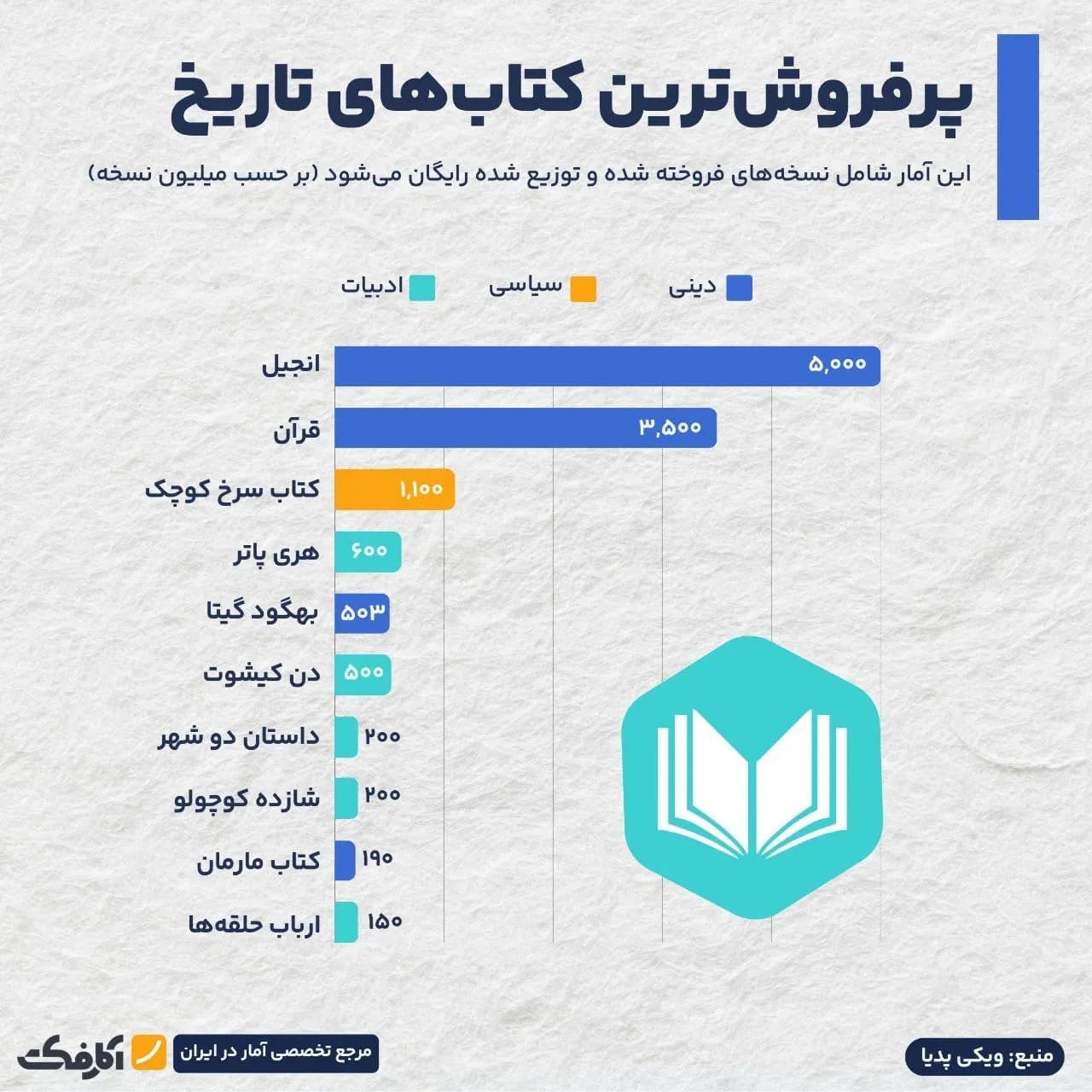 تصویر شاخص پرفروشترین کتابهای تاریخ!