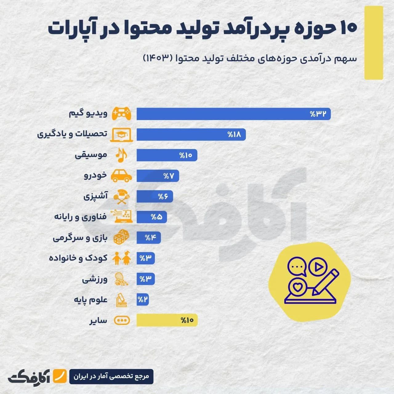 تصویر شاخص پولسازترین حوزههای تولید محتوا در سال 1403