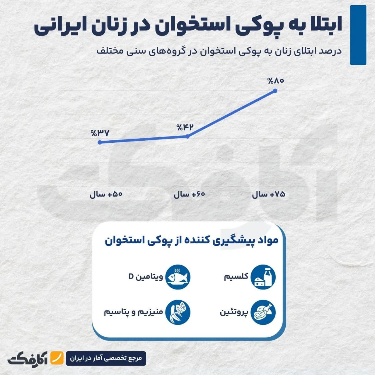 تصویر شاخص پوکی استخوان؛ چالش جدی سلامتی در ایران!