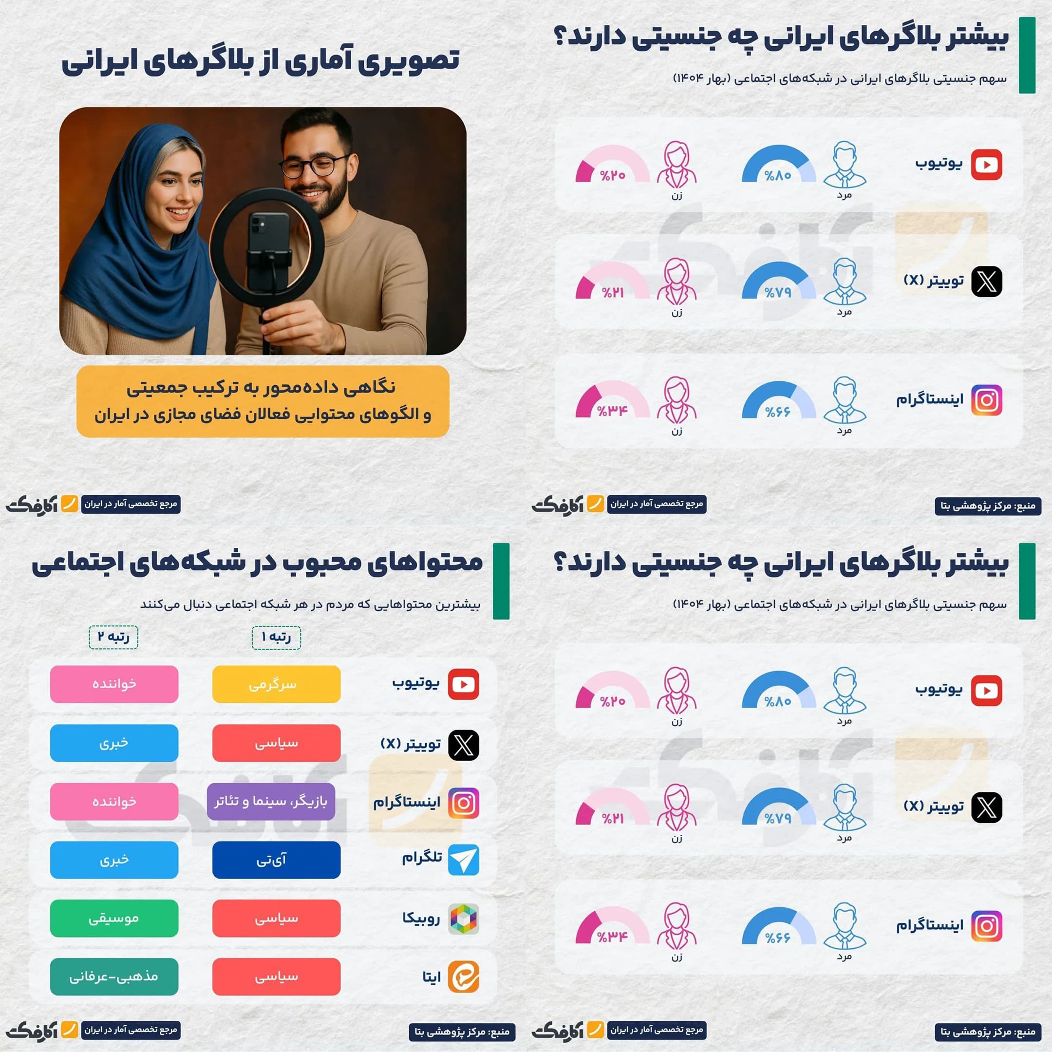 تصویر شاخص چند درصد جمعیت کشور اینفلوئنسر هستند؟