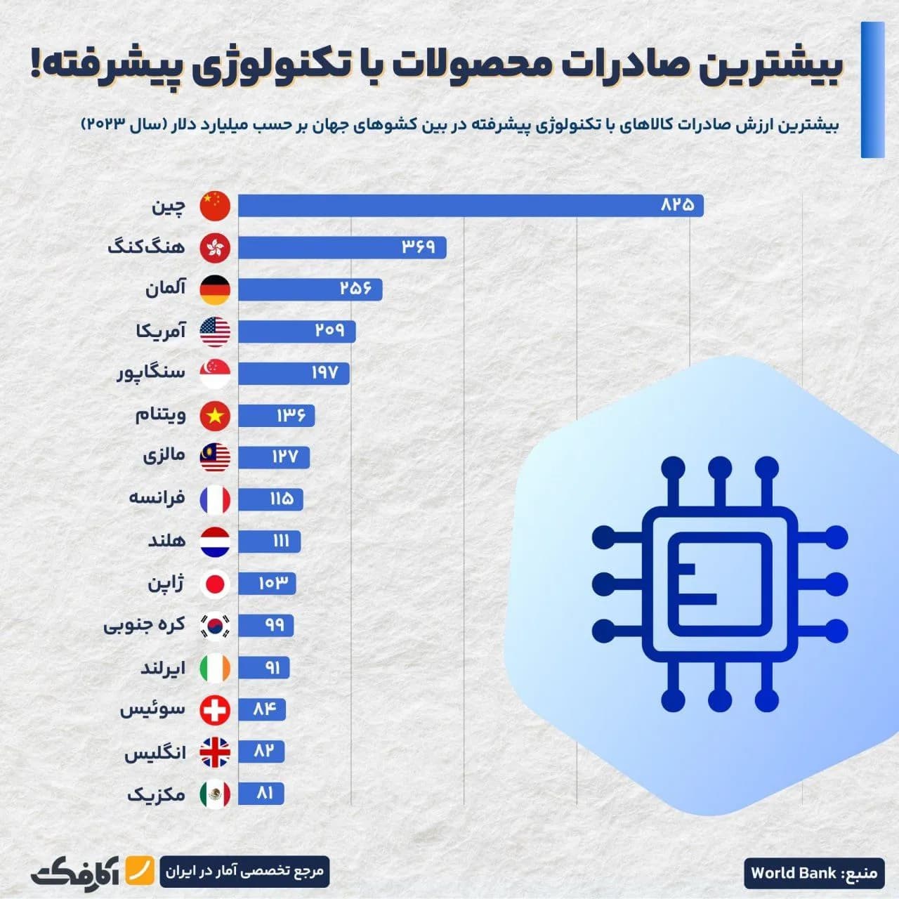 تصویر شاخص چین، قدرت بلامنازع در صادرات کالاهای با فناوری پیشرفته!