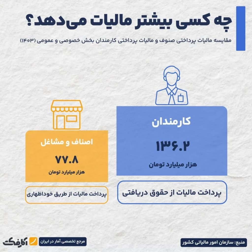 تصویر شاخص کارمندان حدود ۲برابر بیشتر از مشاغل آزاد مالیات میپردازند!