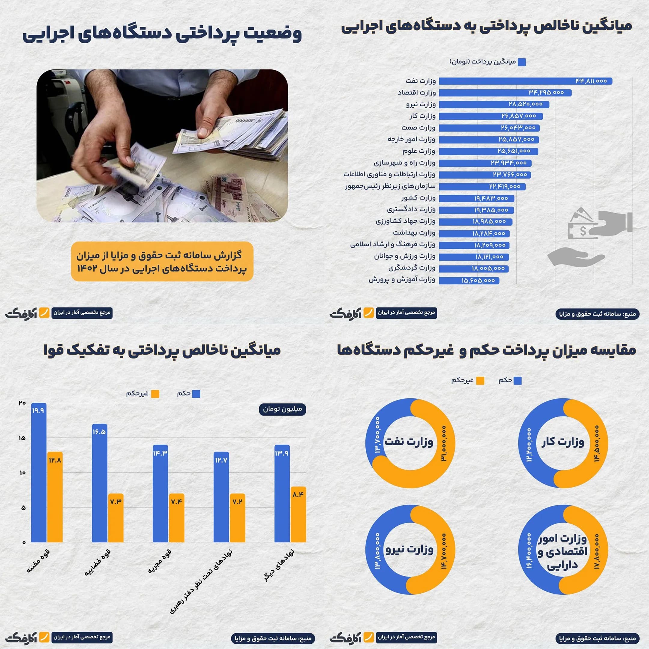 تصویر شاخص کارمندان کدام وزارتخانهها حقوق بیشتری دریافت میکنند؟