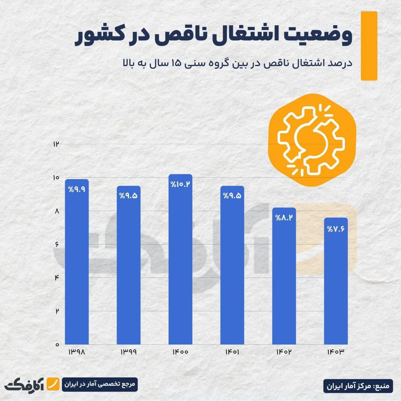 تصویر شاخص کاهش نرخ اشتغال ناقص؛ نشانه بهبود یا زنگ خطری برای بازار کار؟