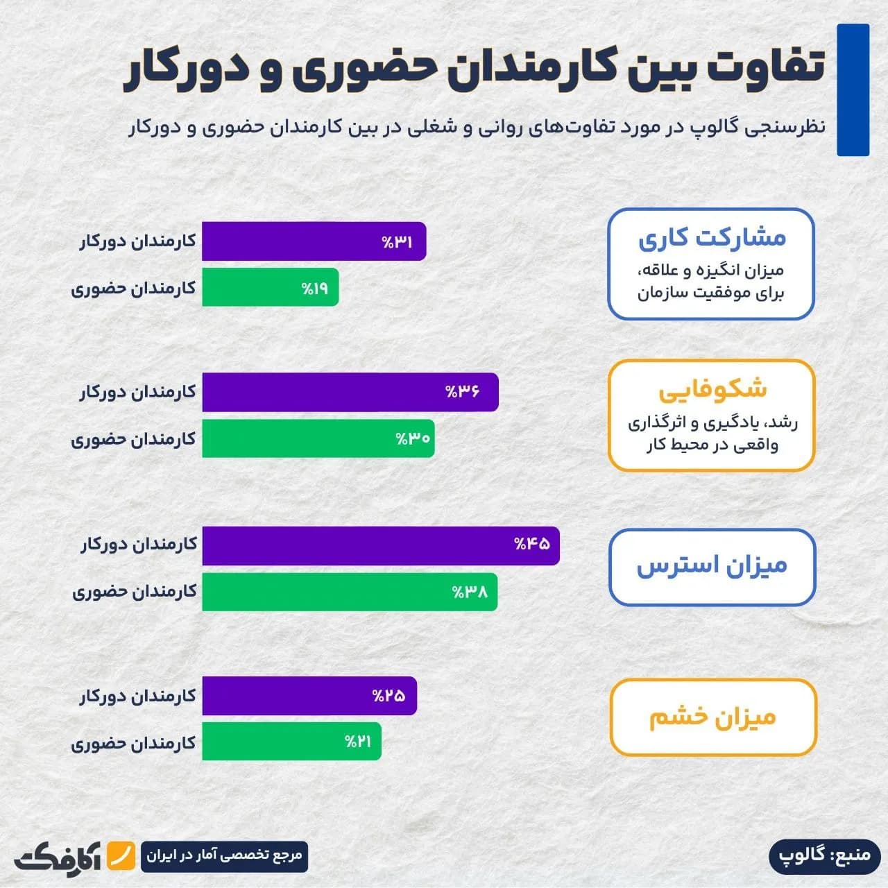 تصویر شاخص کدامیک خوشحالترند: کارمندان دورکار یا حضوری؟